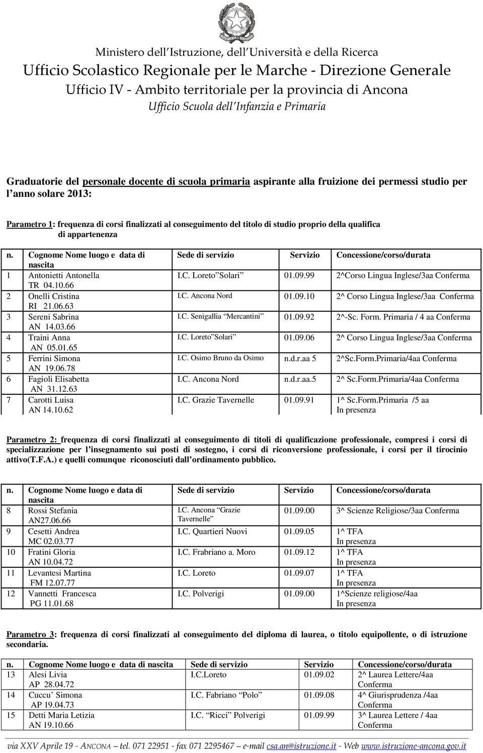 12.63 7 Carotti Luisa AN 14.10.62 Sede di servizio Servizio Concessione/corso/durata I.C. Loreto Solari 01.09.99 2^Corso Lingua Inglese/3aa I.C. Ancona Nord 01.09.10 2^ Corso Lingua Inglese/3aa I.C. Senigallia Mercantini 01.