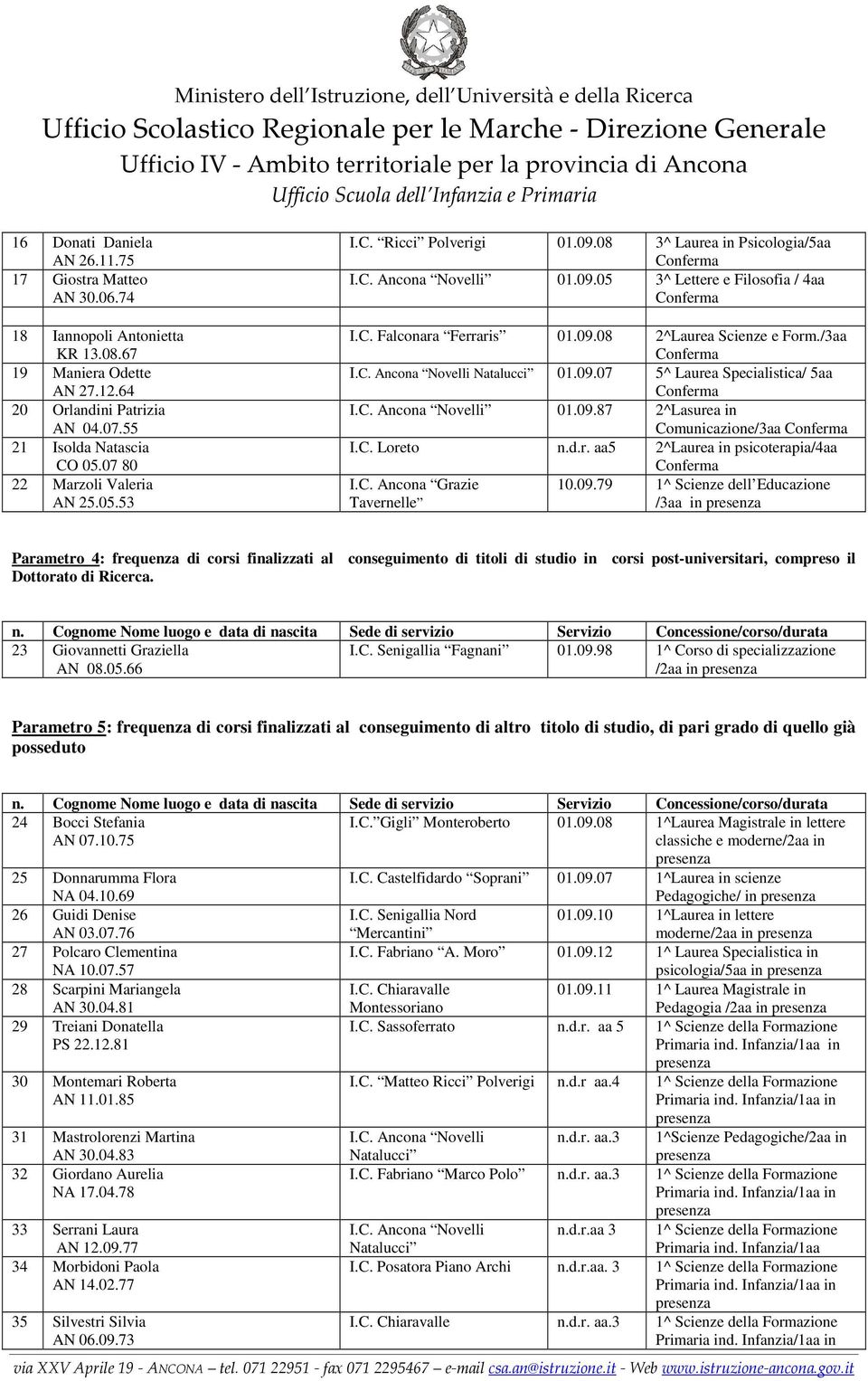 /3aa I.C. Ancona Novelli Natalucci 01.09.07 5^ Laurea Specialistica/ 5aa I.C. Ancona Novelli 01.09.87 2^Lasurea in Comunicazione/3aa I.C. Loreto n.d.r. aa5 2^Laurea in psicoterapia/4aa I.C. Ancona Grazie 10.