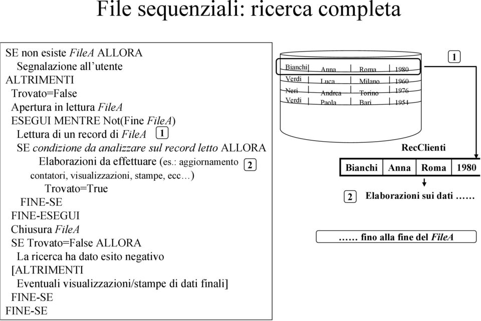 : aggiornamento 2 contatori, visualizzazioni, stampe, ecc ) Trovato=True FINE-SE FINE-ESEGUI Chiusura FileA SE Trovato=False ALLORA La ricerca ha dato esito negativo