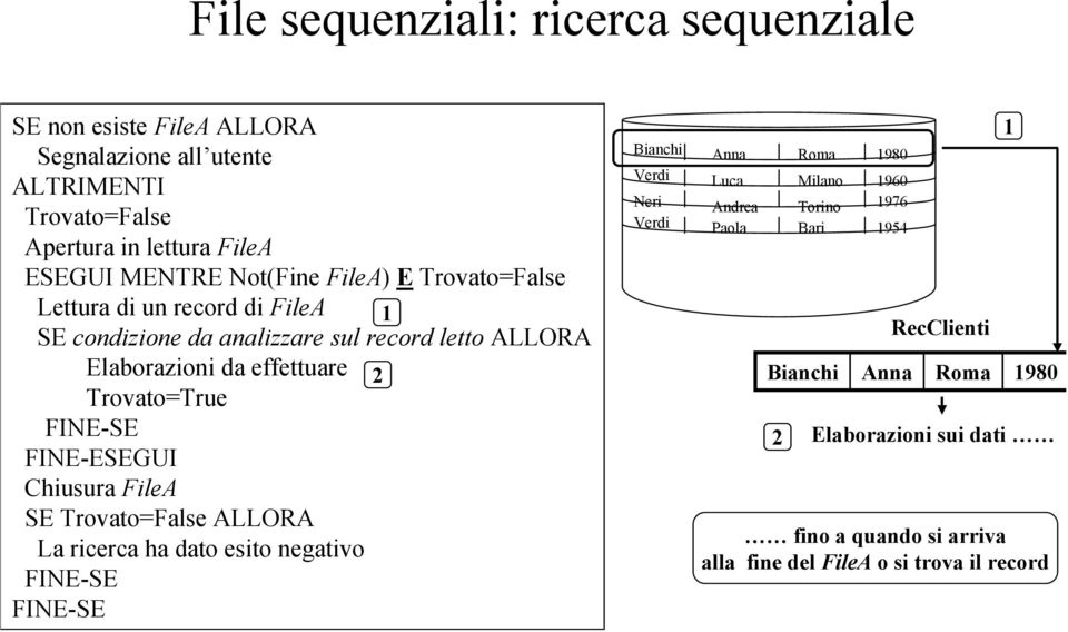 FINE-SE FINE-ESEGUI Chiusura FileA SE Trovato=False ALLORA La ricerca ha dato esito negativo FINE-SE FINE-SE Bianchi Anna Roma 1980 Verdi Luca Milano 1960 Neri