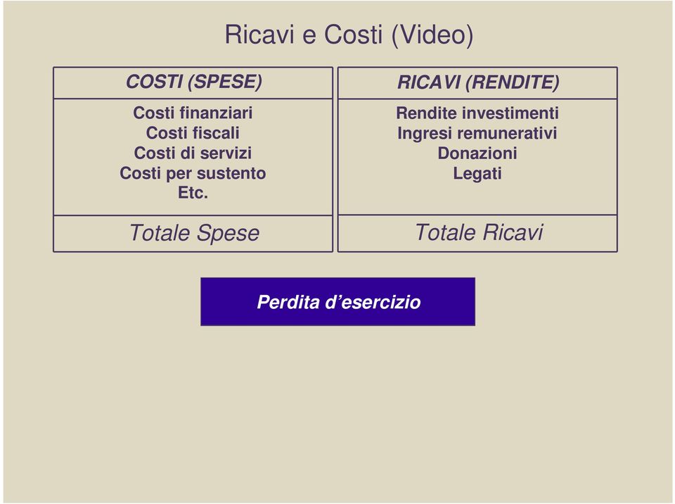 Totale Spese RICAVI (RENDITE) Rendite investimenti Ingresi