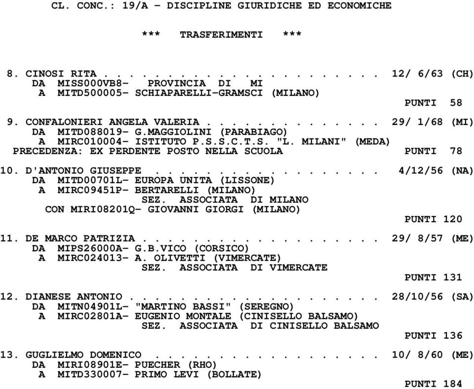 ................. 4/12/56 (NA) DA MITD00701L- EUROPA UNITA (LISSONE) A MIRC09451P- BERTARELLI (MILANO) CON MIRI08201Q- GIOVANNI GIORGI (MILANO) PUNTI 120 11. DE MARCO PATRIZIA.