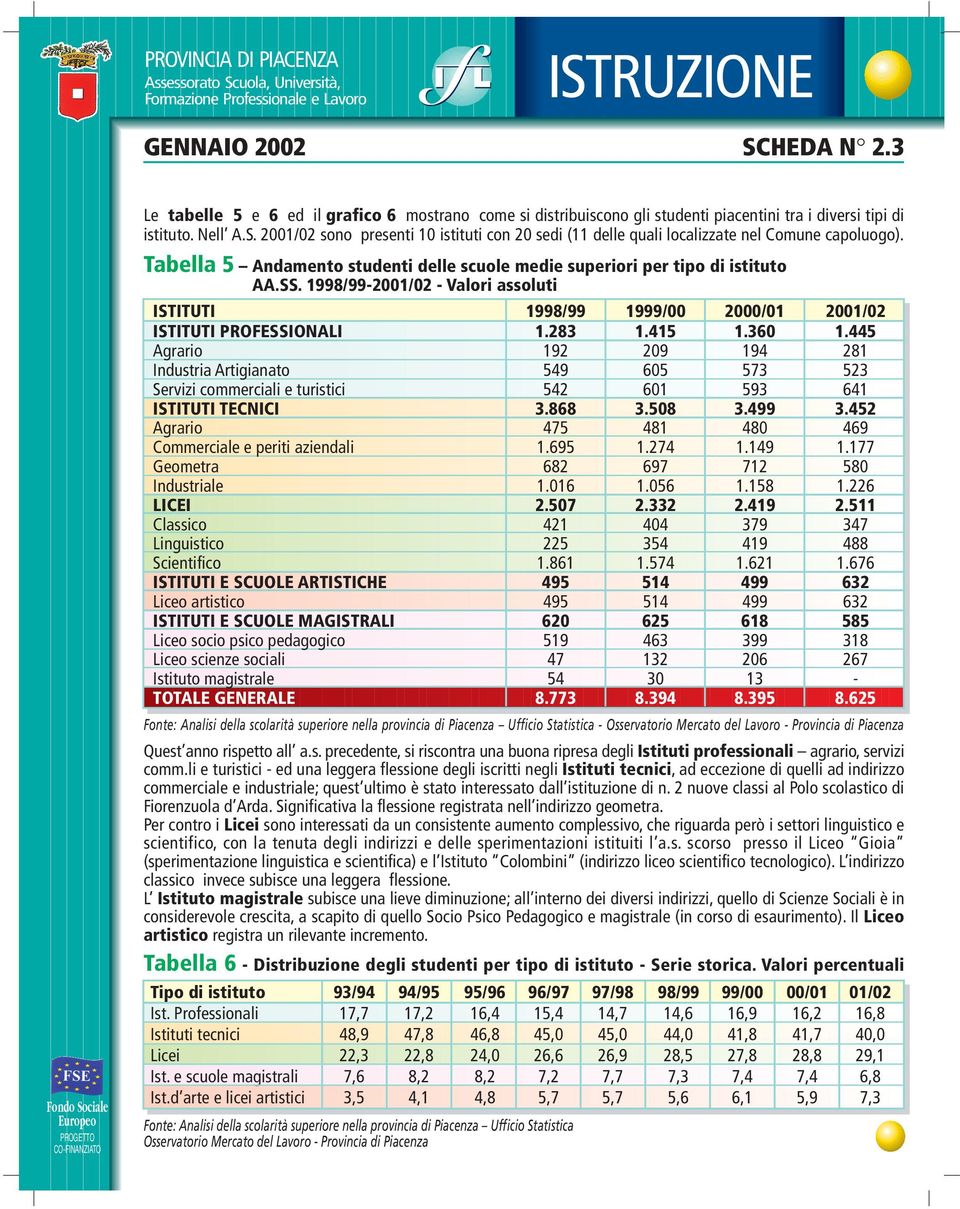 360 1.445 Agrario 192 209 194 281 Industria Artigianato 549 605 573 523 Servizi commerciali e turistici 542 601 593 641 ISTITUTI TECNICI 3.868 3.508 3.499 3.