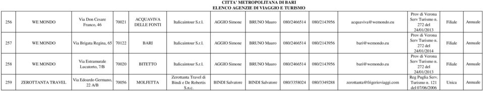 eu 258 WE MONDO 259 ZEROTTANTA TRAVEL Via Estramurale Lucatorto, 7/B Via Edoardo Germano, 22 A/B 70020 BITETTO Italicaintour S.r.l. AGGIO Simone BRUNO Mauro 080/2466514 080/2143956 bari@wemondo.