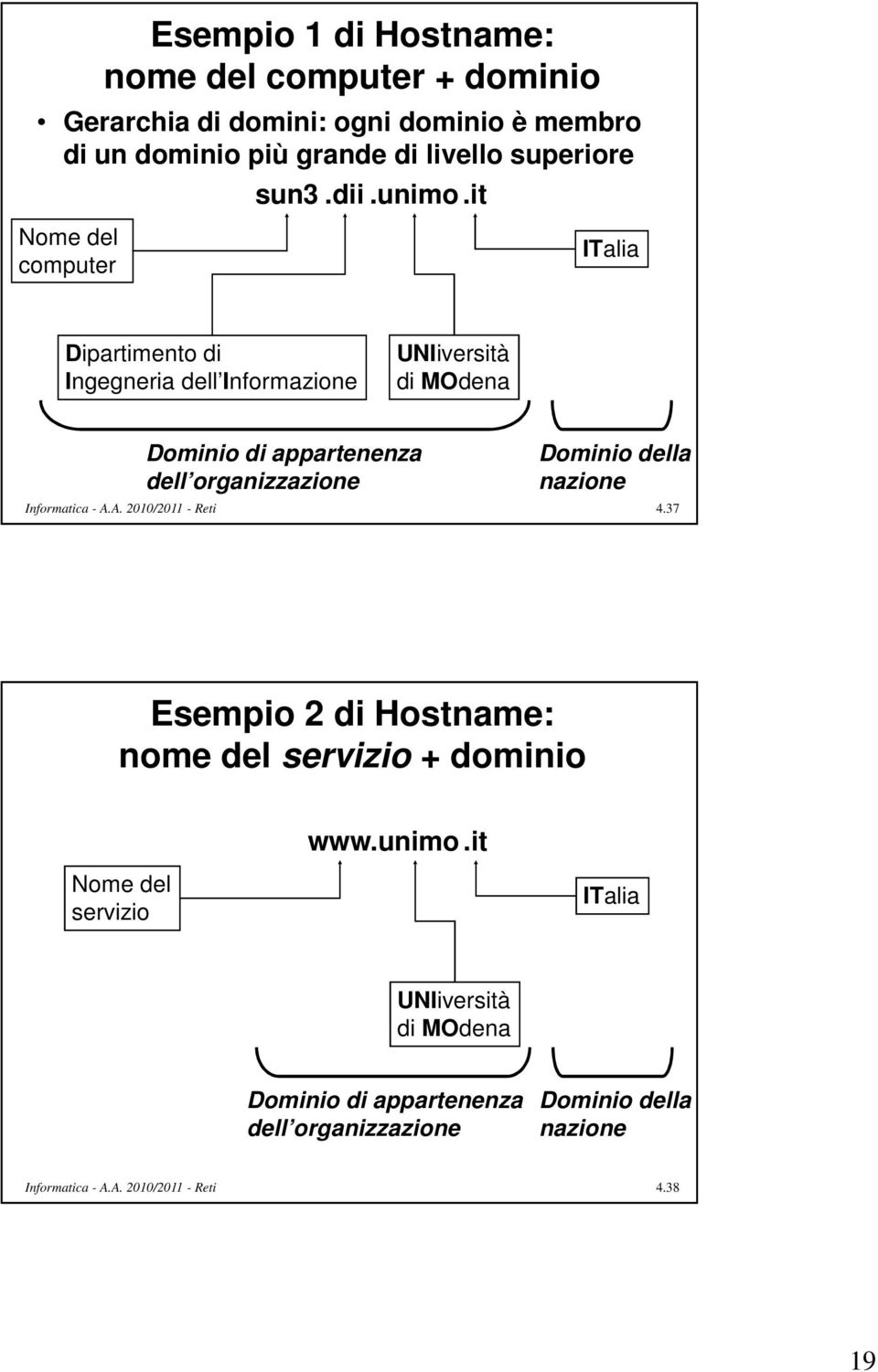 it Nome del computer ITalia Dipartimento di Ingegneria dell Informazione UNIiversità di MOdena Dominio di appartenenza dell