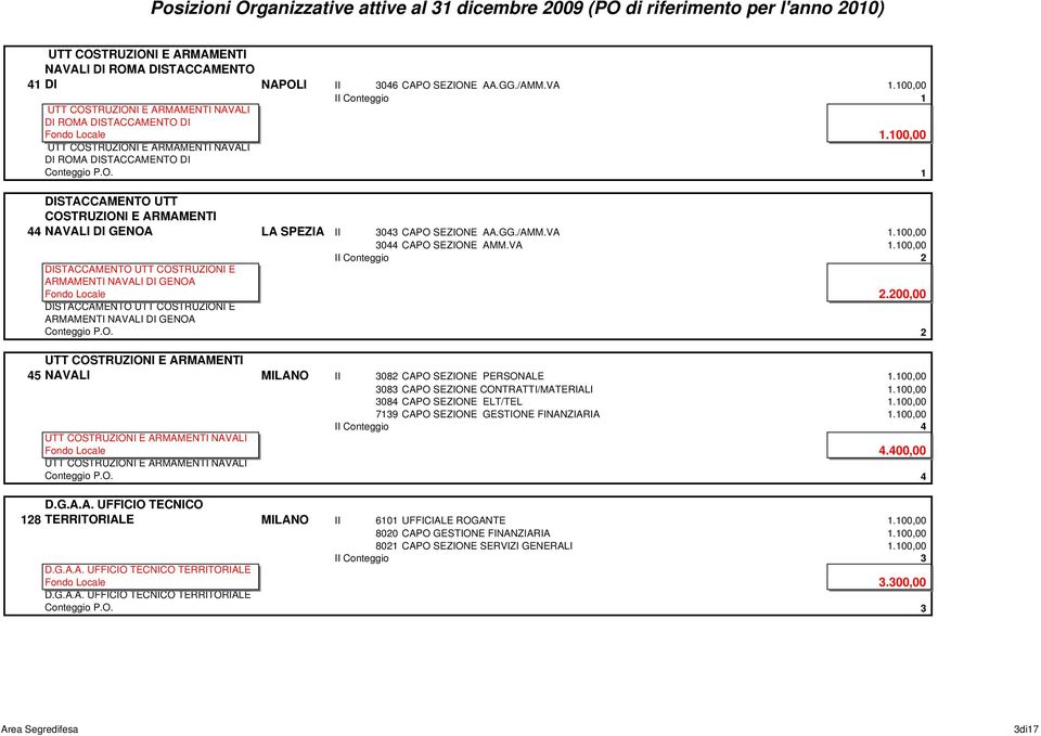 100,00 3044 CAPO SEZIONE AMM.VA 1.100,00 II Conteggio 2 DISTACCAMENTO UTT COSTRUZIONI E ARMAMENTI NAVALI DI GENOA Fondo Locale 2.