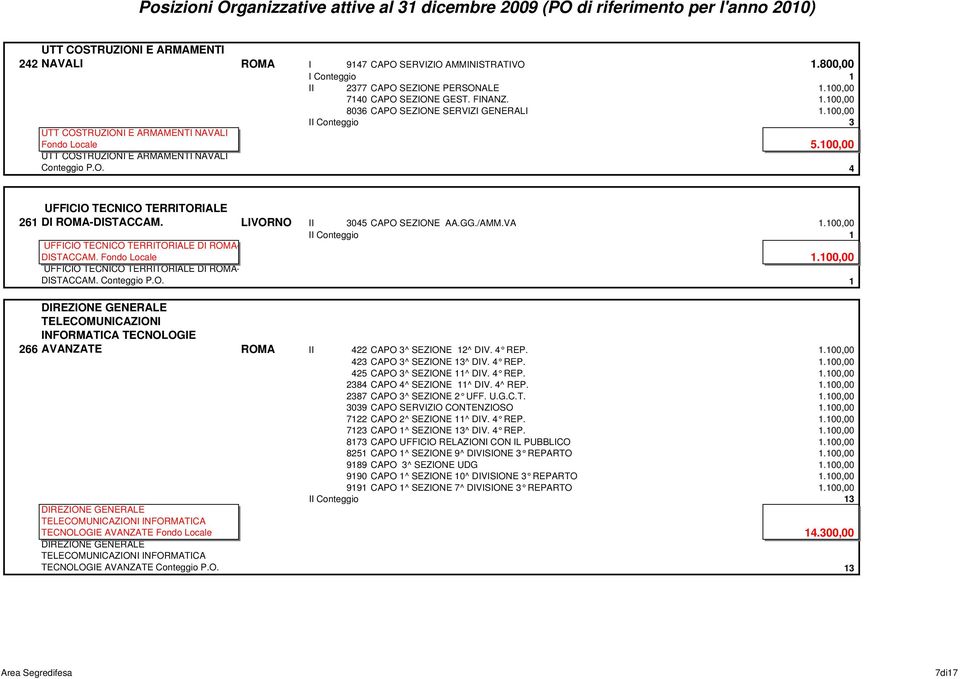 LIVORNO II 3045 CAPO SEZIONE AA.GG./AMM.VA 1.100,00 UFFICIO TECNICO TERRITORIALE DI ROMA- DISTACCAM. Fondo Locale 1.100,00 UFFICIO TECNICO TERRITORIALE DI ROMA- DISTACCAM. Conteggio P.O. 1 DIREZIONE GENERALE TELECOMUNICAZIONI INFORMATICA TECNOLOGIE AVANZATE ROMA II 422 CAPO 3^ SEZIONE 12^ DIV.