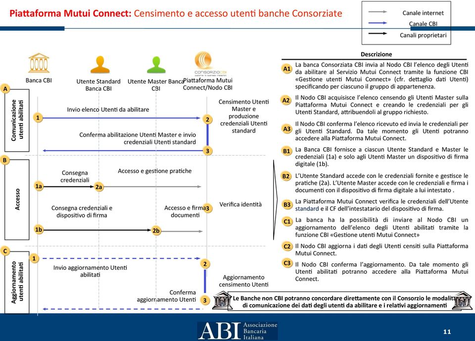 credenziali Uten8 standard Consegna credenziali e disposi8vo di firma Invio aggiornamento Uten8 abilita8 Accesso e ges8one pra8che 2b 2 3 Accesso e firma 3 documen8 Conferma aggiornamento Uten8 2 3