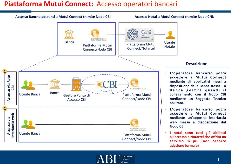 Connect/Nodo CBI Pia9aforma Mutui Connect/Nodo CBI L operatore bancario potrà accedere a Mutui Connect mediante gli applicabvi messi a disposizione dalla Banca stessa.