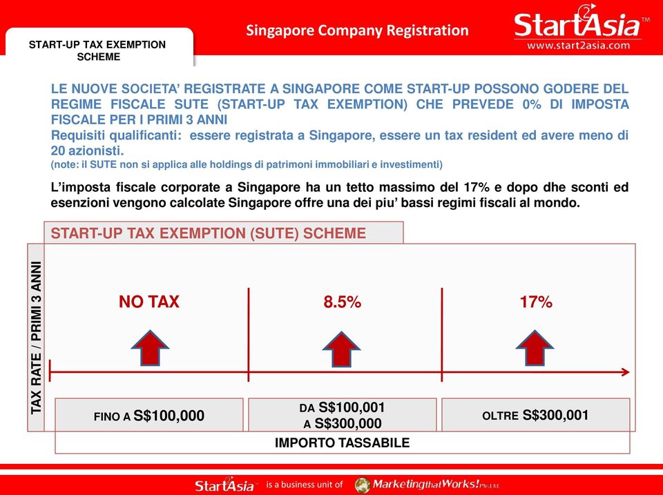 (note: il SUTE non si applica alle holdings di patrimoni immobiliari e investimenti) L imposta fiscale corporate a Singapore ha un tetto massimo del 17% e dopo dhe sconti ed
