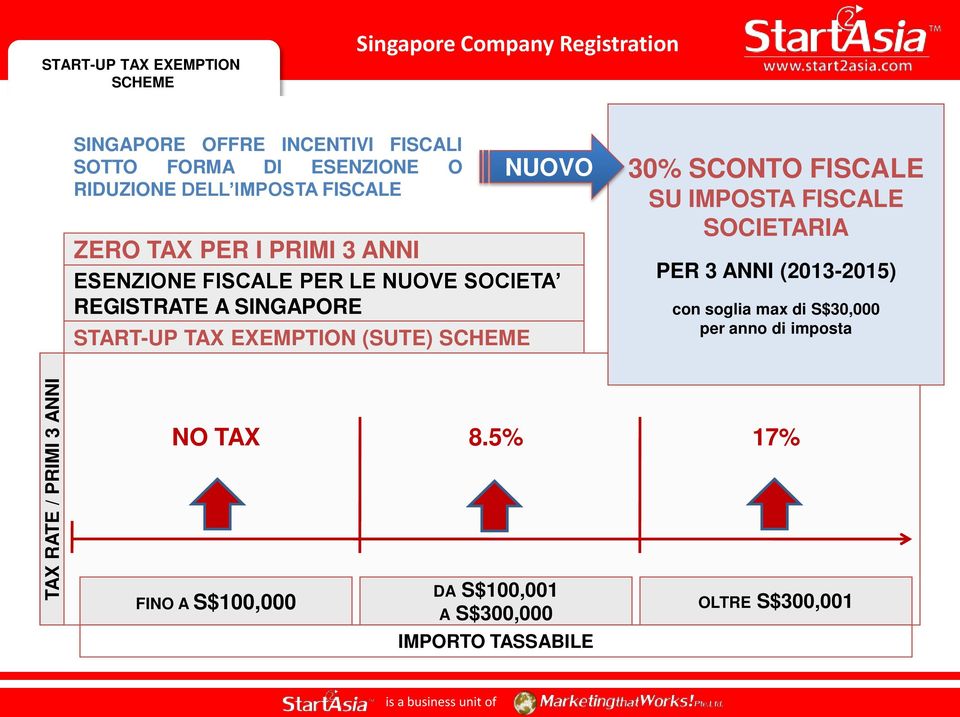 PER LE NUOVE SOCIETA REGISTRATE A SINGAPORE 30% SCONTO FISCALE SU IMPOSTA FISCALE SOCIETARIA PER 3 ANNI (2013-2015) con