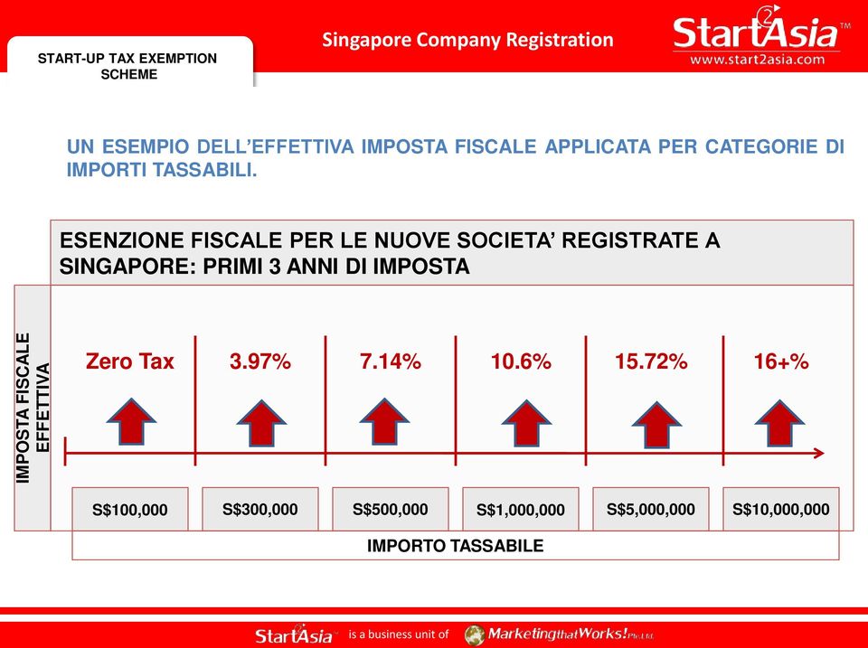 ESENZIONE FISCALE PER LE NUOVE SOCIETA REGISTRATE A SINGAPORE: PRIMI 3 ANNI DI IMPOSTA