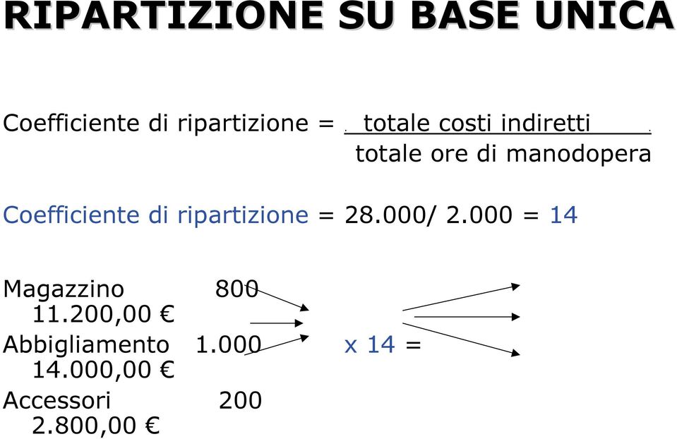 totale ore di manodopera Coefficiente di ripartizione = 28.