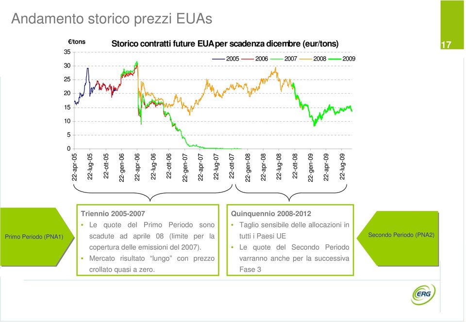 2005-2007 Quinquennio 2008-2012 Primo Periodo (PNA1) Le quote del Primo Periodo sono scadute ad aprile 08 (limite per la copertura delle emissioni del 2007).