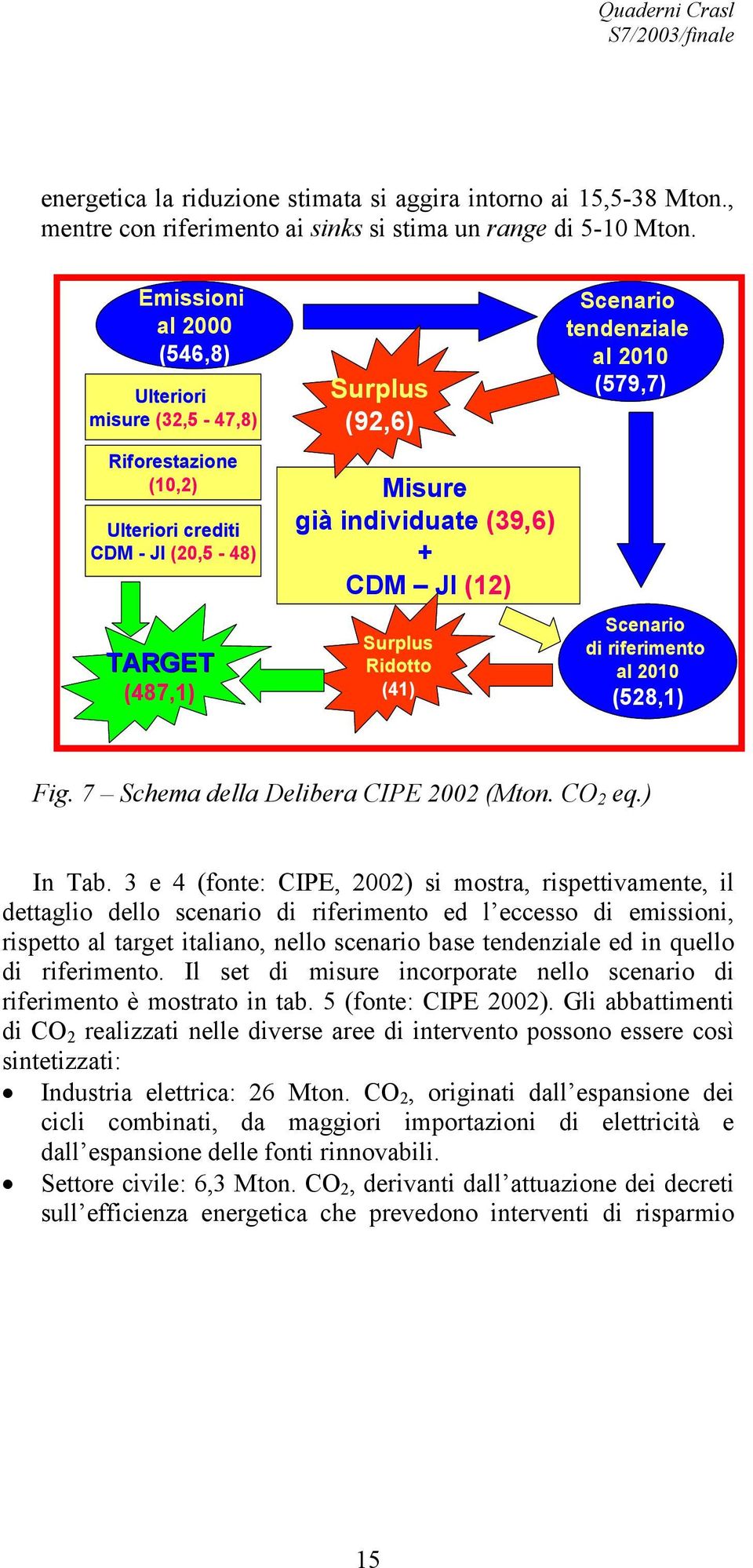 Ridotto (41) Scenario tendenziale al 2010 (579,7) Scenario di riferimento al 2010 (528,1) Fig. 7 Schema della Delibera CIPE 2002 (Mton. CO 2 eq.) In Tab.