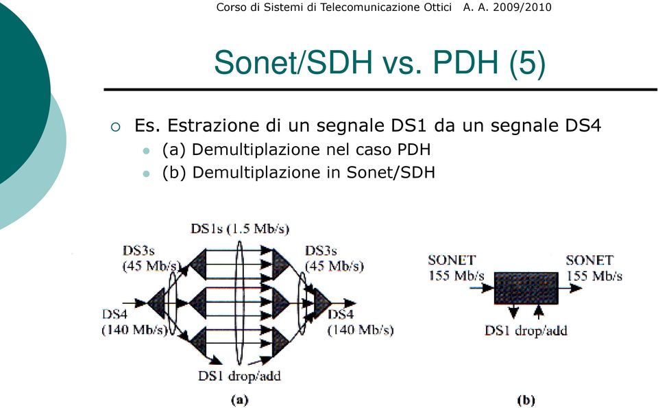 segnale DS4 (a) Demultiplazione