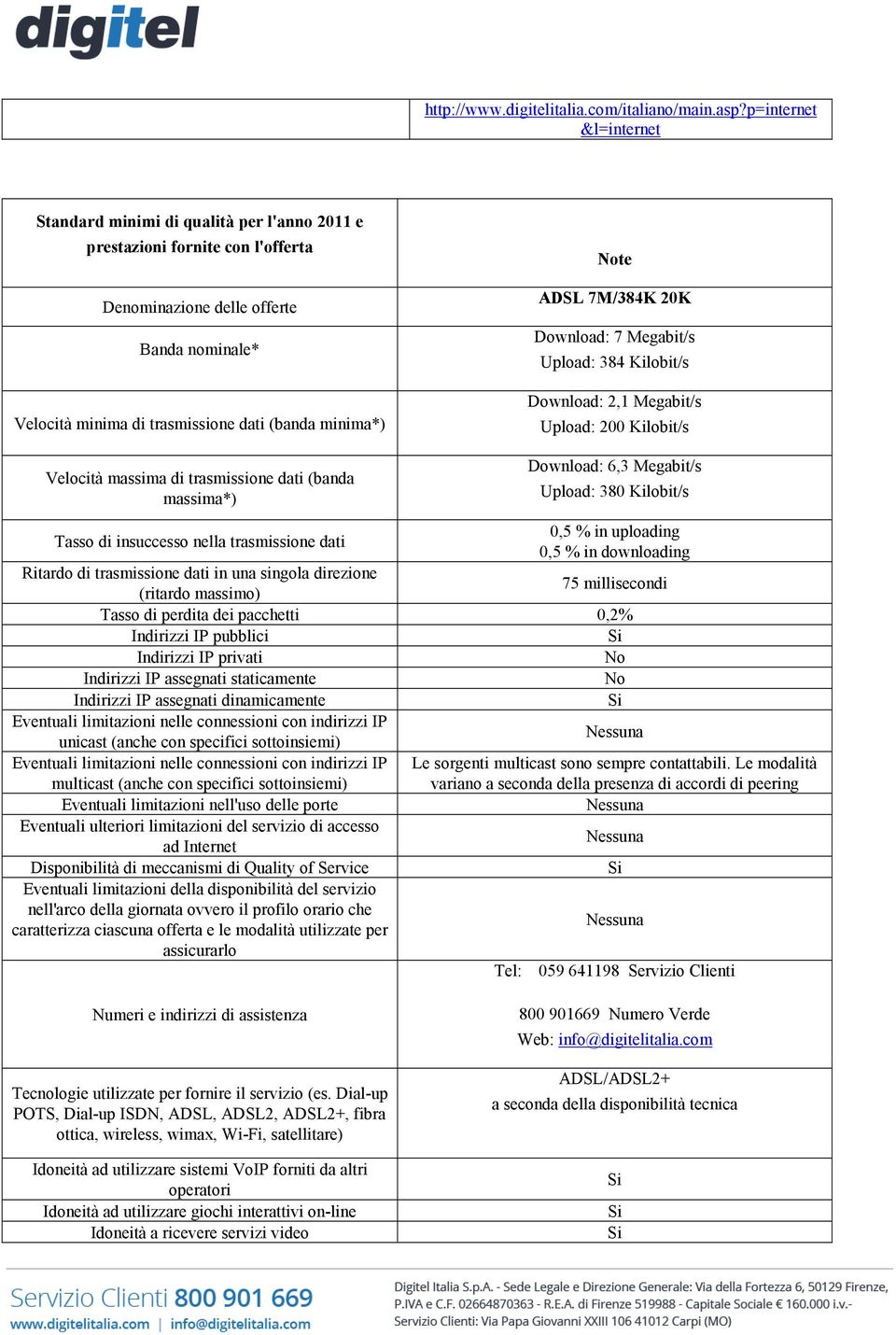 Velocità massima di trasmissione dati (banda massima*) te ADSL 7M/384K 20K Download: 7 Megabit/s Upload: 384 Kilobit/s Download: 2,1 Megabit/s Upload: 200 Kilobit/s Download: 6,3 Megabit/s Upload: