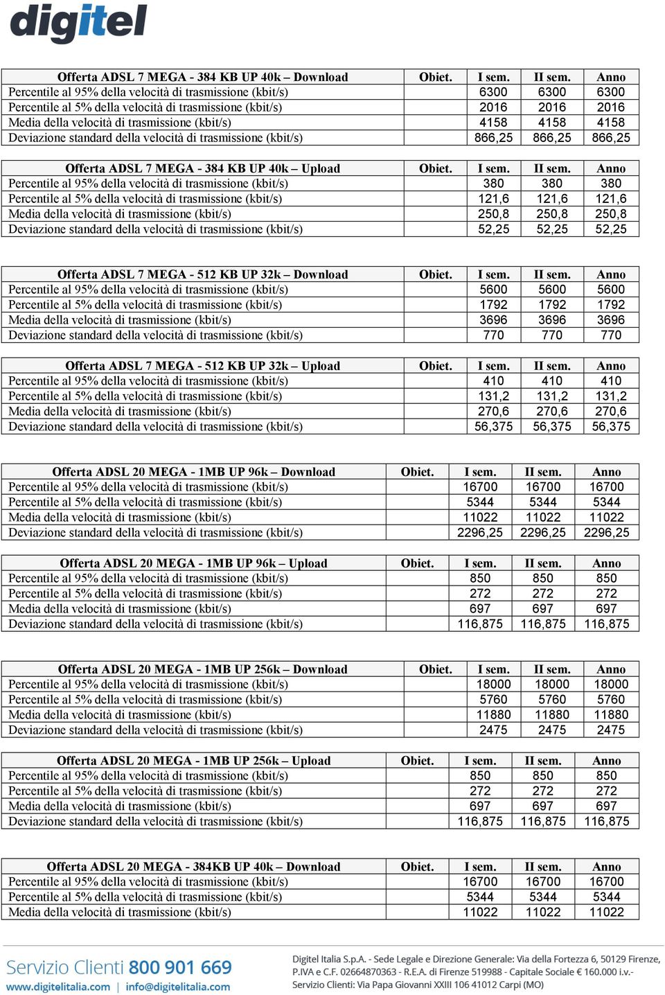 4158 4158 4158 Deviazione standard della velocità di trasmissione (kbit/s) 866,25 866,25 866,25 Offerta ADSL 7 MEGA - 384 KB UP 40k Upload Obiet. I sem. II sem.