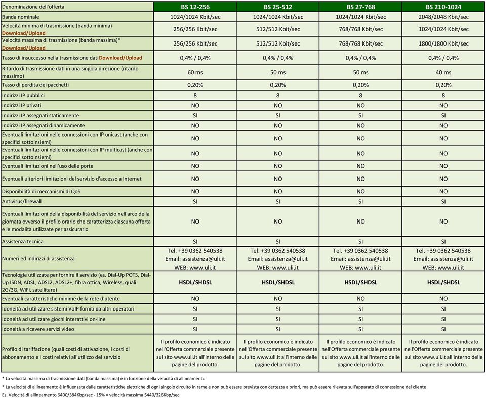 60 ms 50 ms 50 ms 40 ms Tasso di perdita dei pacchetti 0,20% 0,20% 0,20% 0,20% Indirizzi IP pubblici 8 8 8 8 Indirizzi IP privati Indirizzi IP assegnati staticamente SI SI SI SI Indirizzi IP