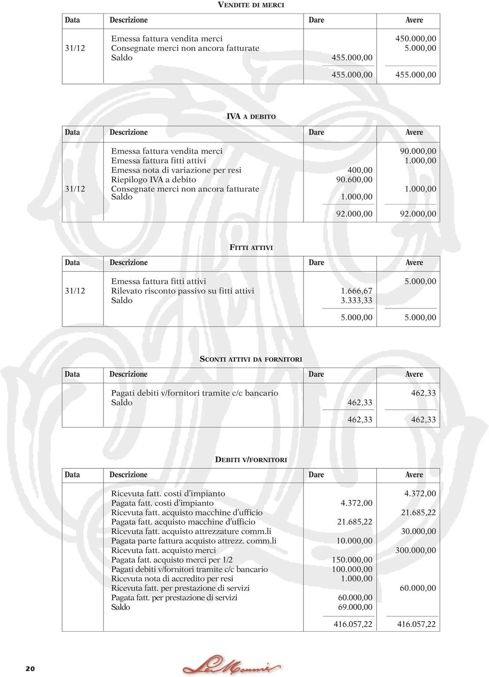 000,00 92.000,00 FITTI ATTIVI Emessa fattura fitti attivi 5.000,00 31/12 Rilevato risconto passivo su fitti attivi 1.666,67 Saldo 3.333,33 5.000,00 5.