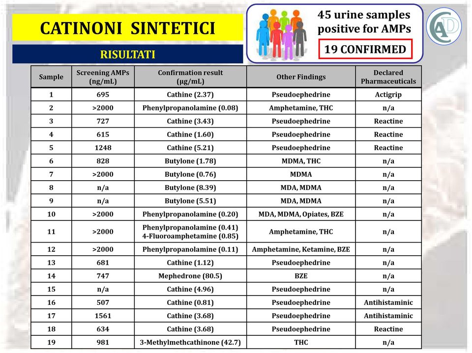 21) Pseudoephedrine Reactine 6 828 Butylone (1.78) MDMA, THC n/a 7 >2000 Butylone (0.76) MDMA n/a 8 n/a Butylone (8.39) MDA, MDMA n/a 9 n/a Butylone (5.