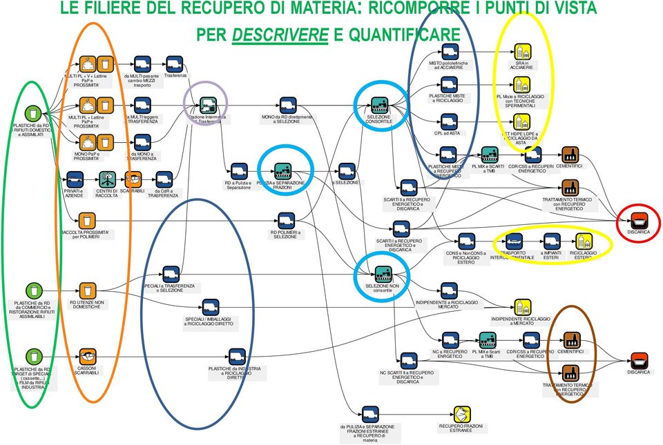 Trasferenza MONO da RD direttamente a CONSORTILE CPL ad ASTA PET HDPE LDPE a DA ASTA MONO PaP e da MONO a TRASFERENZA PLASTICHE MISTE a RECUPERO PL MIX e SCARTI a TMB CDR/CSS a RECUPERO CEMENTIFICI