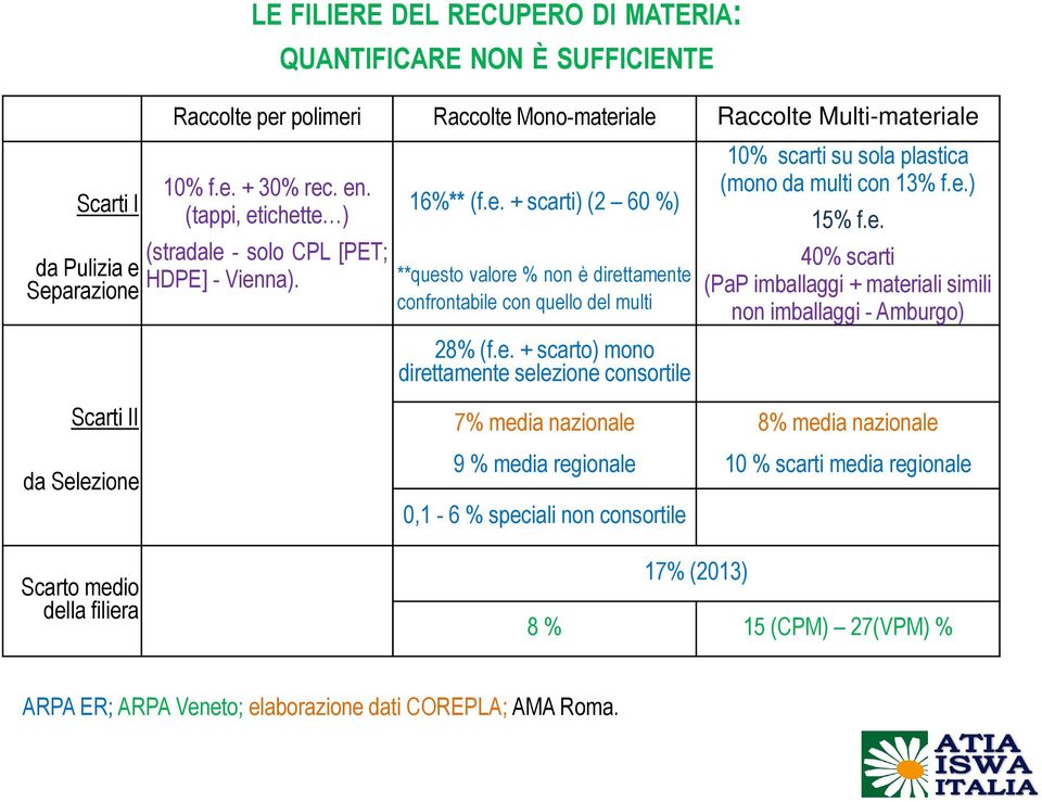 e. + scarto) mono direttamente selezione consortile 7% media nazionale 9 % media regionale 0,1-6 % speciali non consortile 17% (2013) 10% scarti su sola plastica (mono da multi con 13% f.e.) 15% f.e.