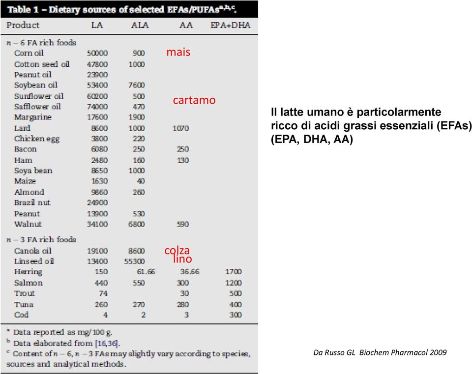 grassi essenziali (EFAs) (EPA, DHA,