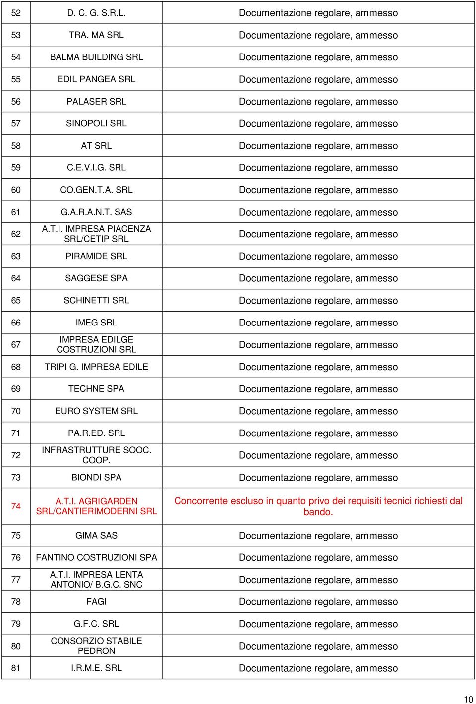 IMPRESA EDILE 69 TECHNE SPA 70 EURO SYSTEM 71 PA.R.ED. 72 INFRASTRUTTURE SOOC. COOP. 73 BIONDI SPA 74 A.T.I. AGRIGARDEN /CANTIERIMODERNI Concorrente escluso in quanto privo dei requisiti tecnici richiesti dal bando.