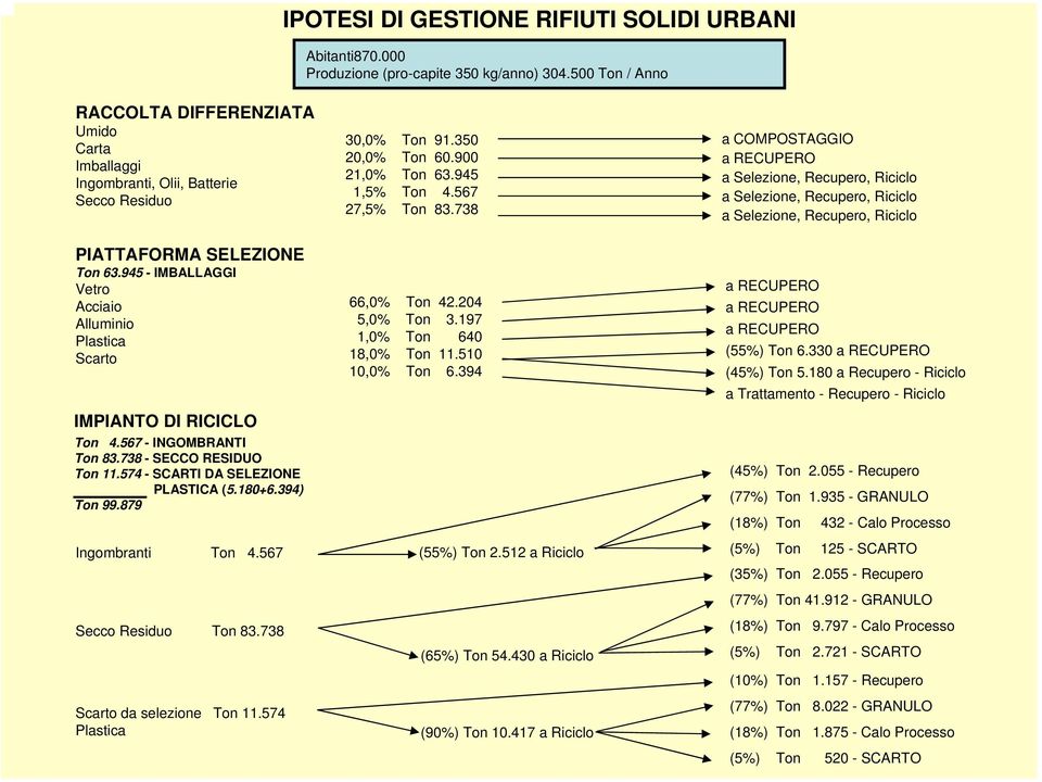 945 -IMBALLAGGI Vetro Acciaio Alluminio Plastica Scarto IMPIANTO DI RICICLO Ton 4.567 - INGOMBRANTI Ton 83.738 - SECCO RESIDUO Ton 11.574 - SCARTI DA SELEZIONE PLASTICA (5.180+6.394) Ton 99.