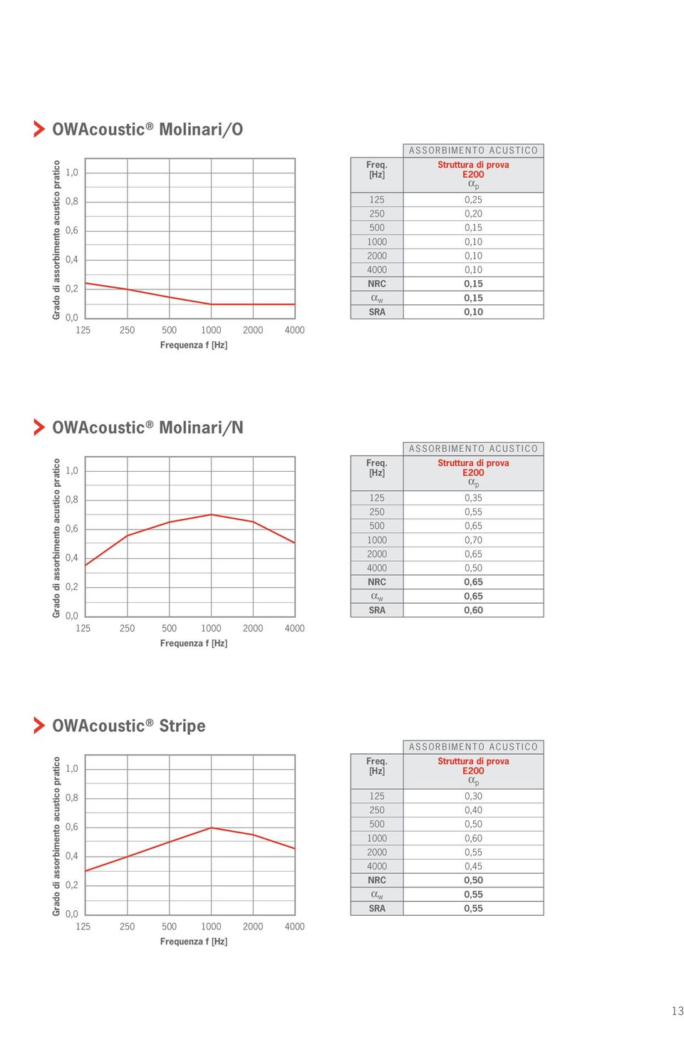 0,55 500 5 1000 0,70 2000 5 4000 0,50 NRC 5 α w 5 SRA 0 OWAcoustic Stripe