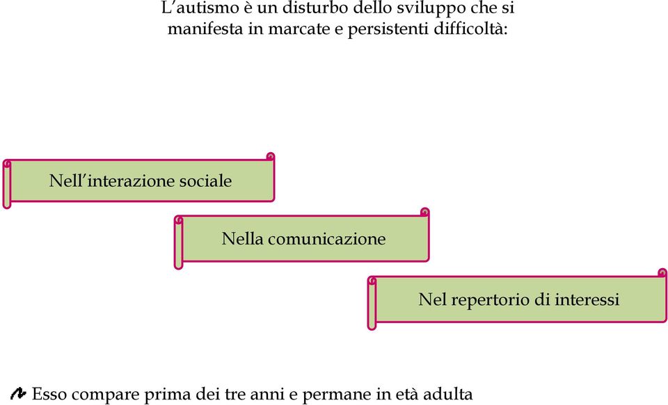 sociale Nella comunicazione Nel repertorio di interessi