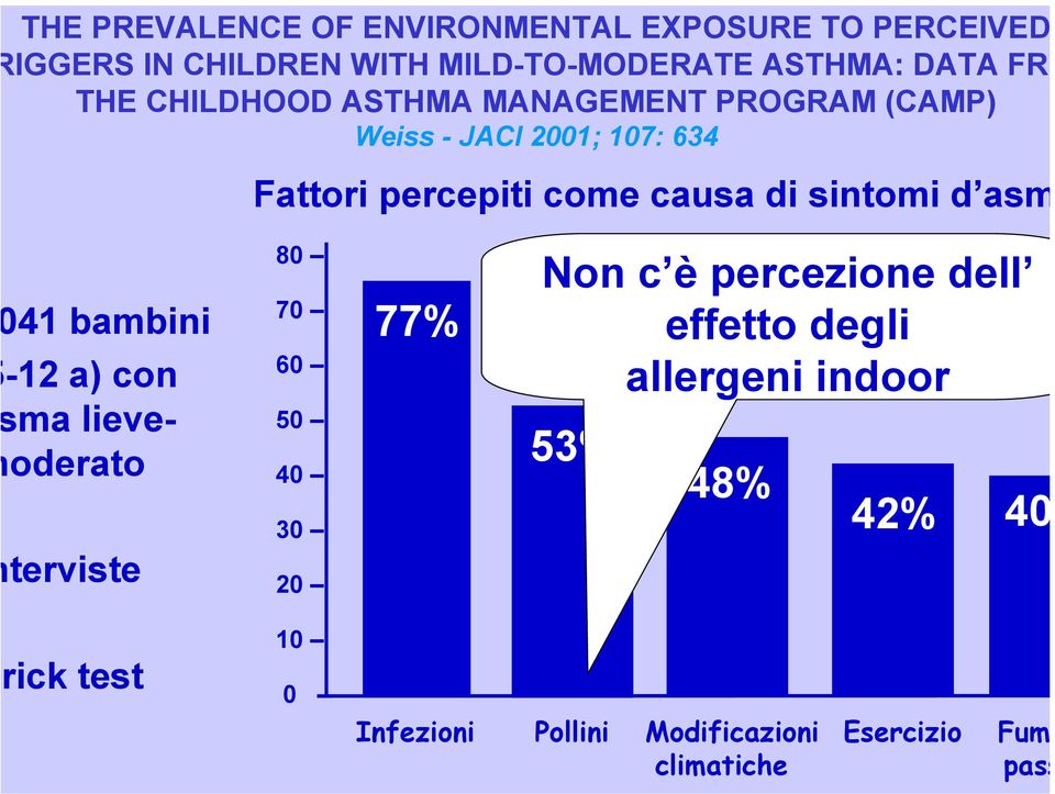 sintomi d asm 41 bambini -12 a) con ma lieveoderato 80 70 60 50 40 77% Non c è percezione dell effetto degli