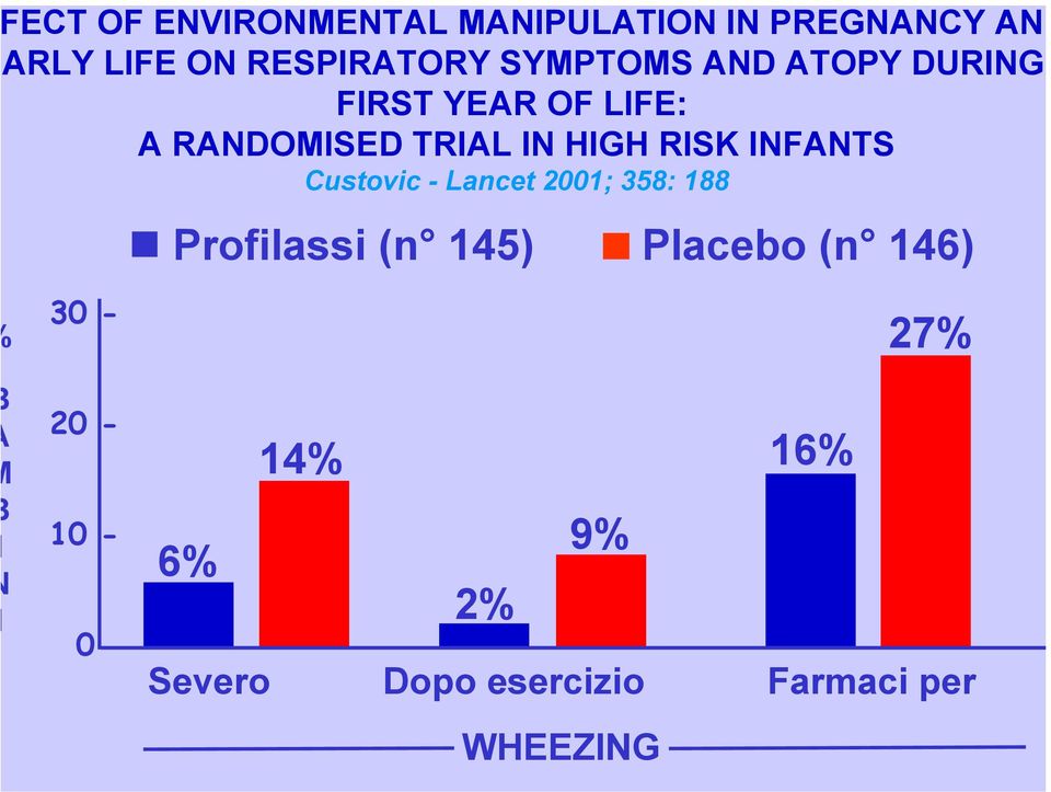 RISK INFANTS Custovic - Lancet 2001; 358: 188 Profilassi (n 145) Placebo (n