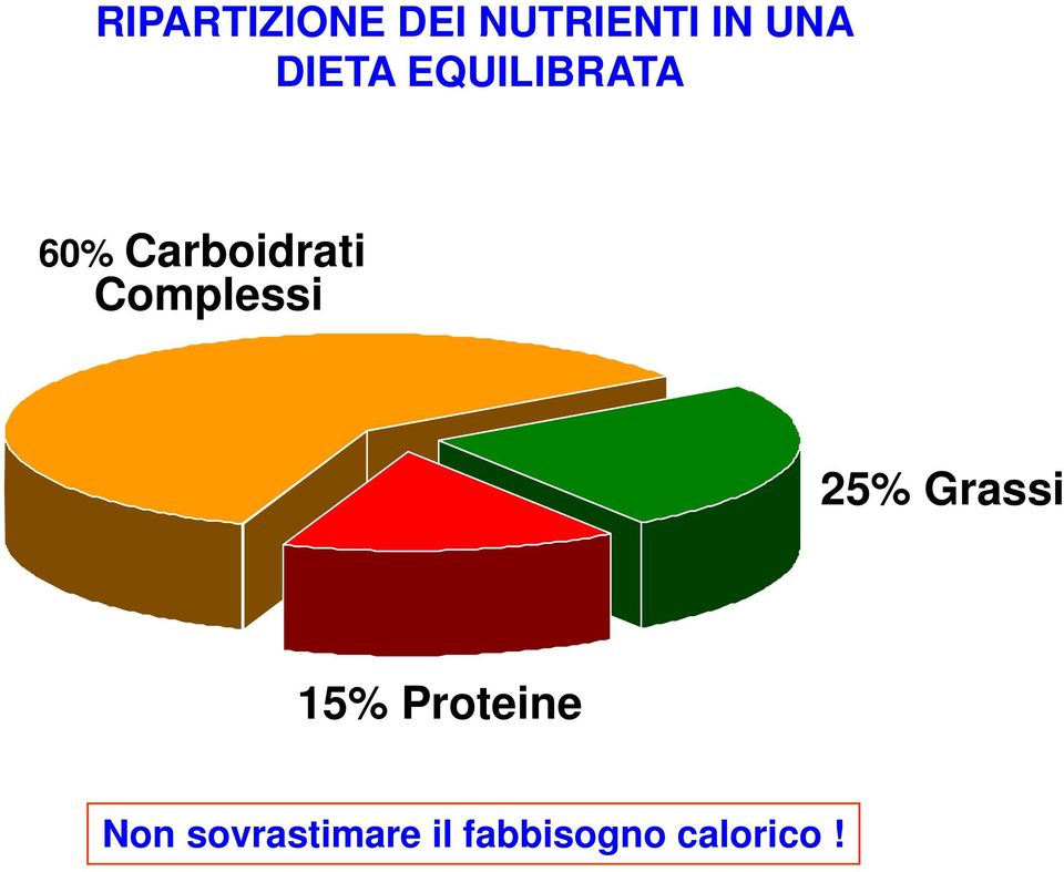 Complessi 25% Grassi 15% Proteine