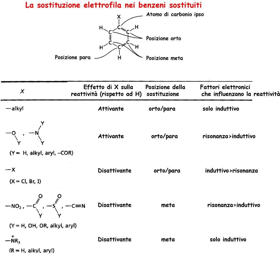 sostituzione che influenzano la reattività Attivante orto/para solo induttivo Attivante orto/para