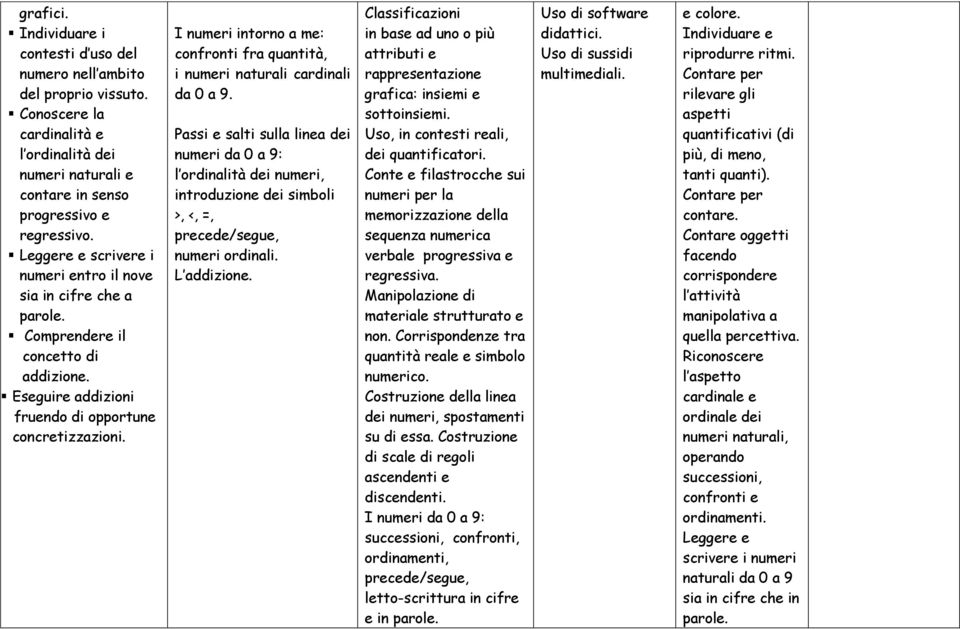 I numeri intorno a me: confronti fra quantità, i numeri naturali cardinali da 0 a 9.