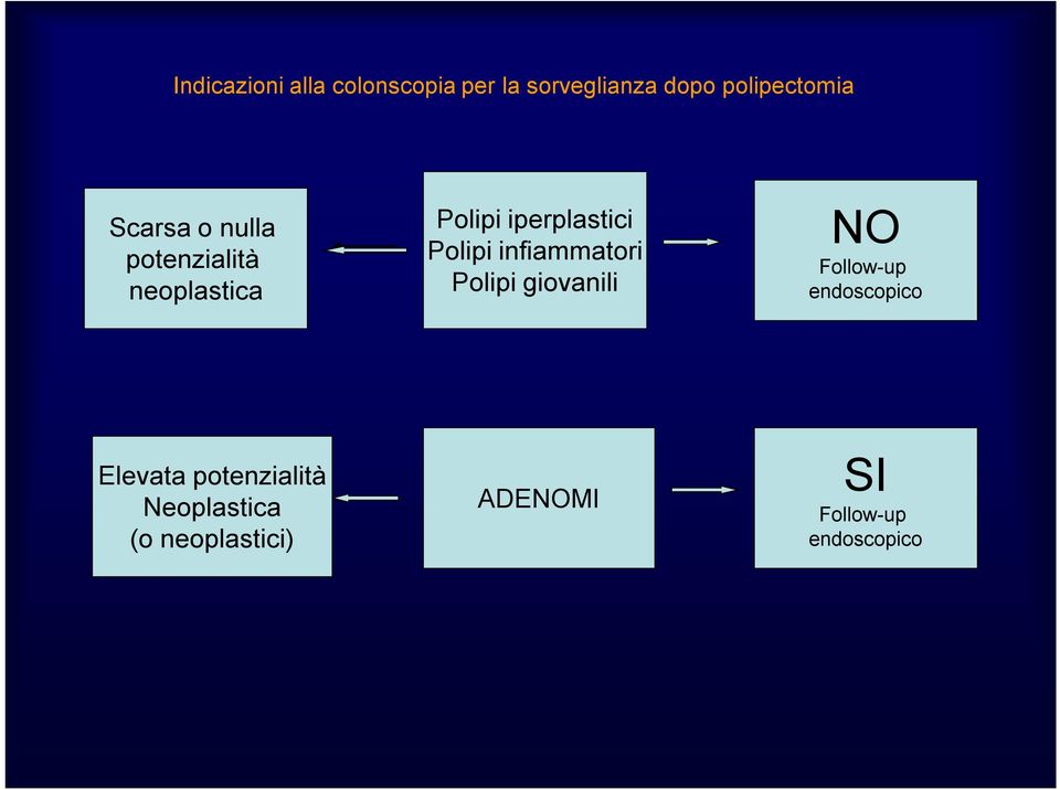 infiammatori Polipi giovanili NO Follow-up endoscopico Elevata