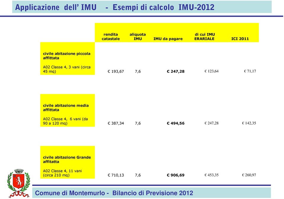 abitazione media affittata A02 Classe 4, 6 vani (da 90 a 120 mq) 387,34 7,6 494,56 247,28 142,35