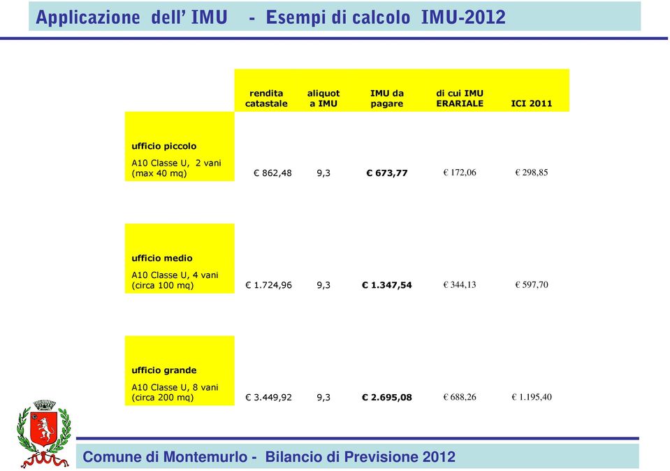 medio A10 Classe U, 4 vani (circa 100 mq) 1.724,96 9,3 1.