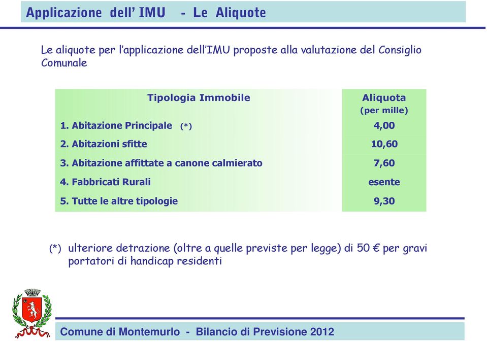 Abitazioni sfitte 10,60 3. Abitazione affittate a canone calmierato 7,60 4. Fabbricati Rurali esente 5.