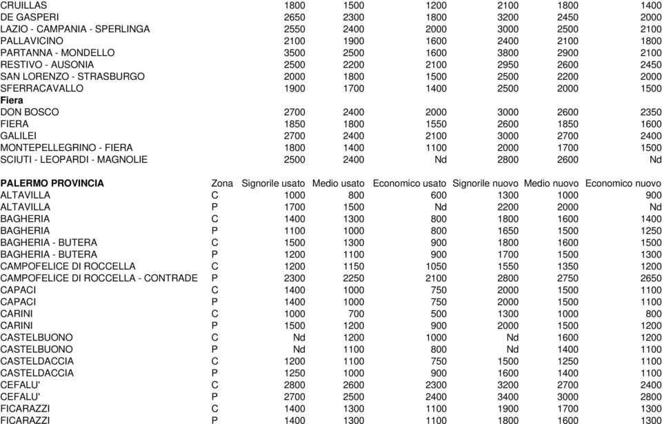 BOSCO 2700 2400 2000 3000 2600 2350 FIERA 1850 1800 1550 2600 1850 1600 GALILEI 2700 2400 2100 3000 2700 2400 MONTEPELLEGRINO - FIERA 1800 1400 1100 2000 1700 1500 SCIUTI - LEOPARDI - MAGNOLIE 2500