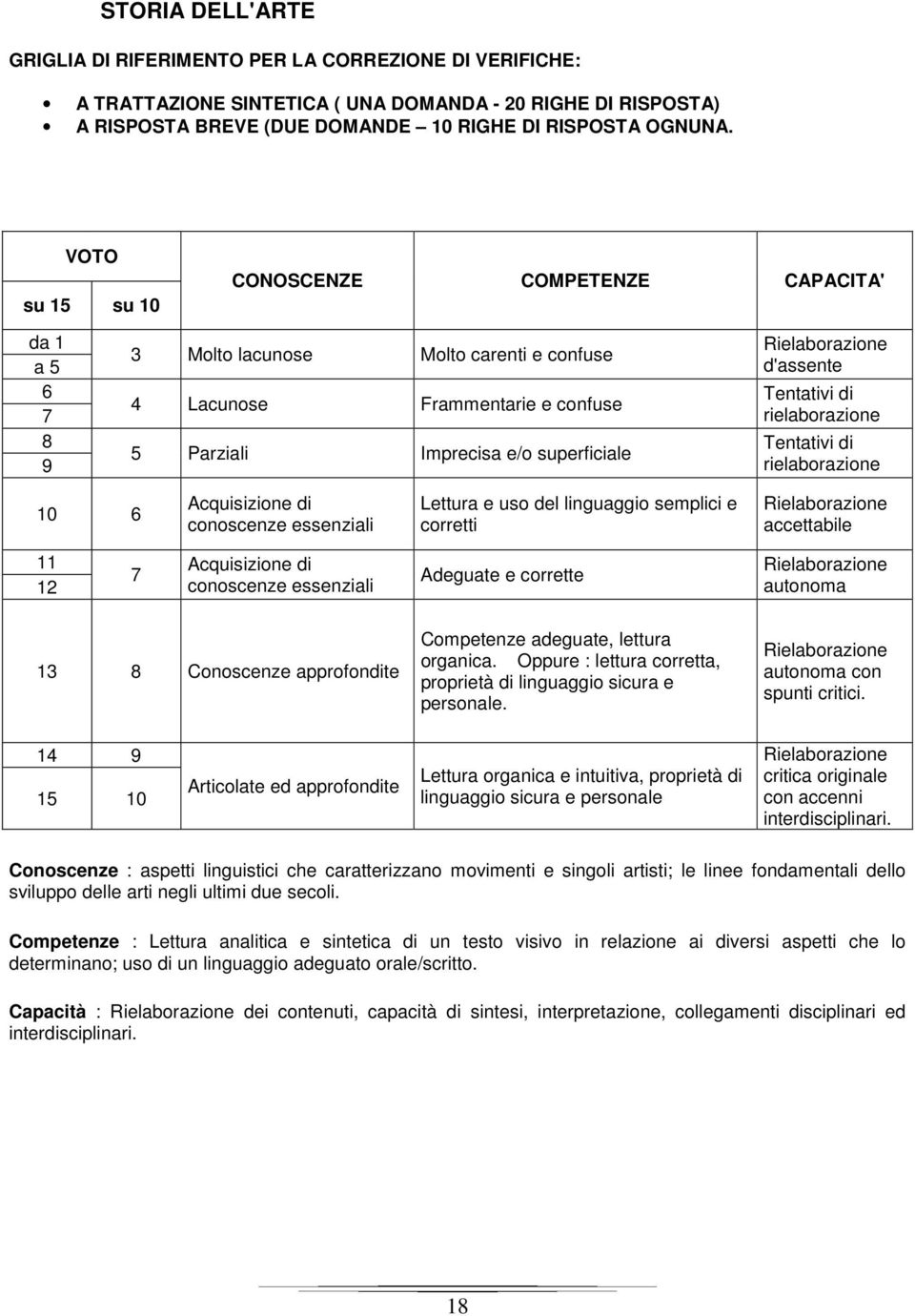 d'assente Tentativi di rielaborazione Tentativi di rielaborazione 10 6 Acquisizione di conoscenze essenziali Lettura e uso del linguaggio semplici e corretti Rielaborazione accettabile 11 1 7