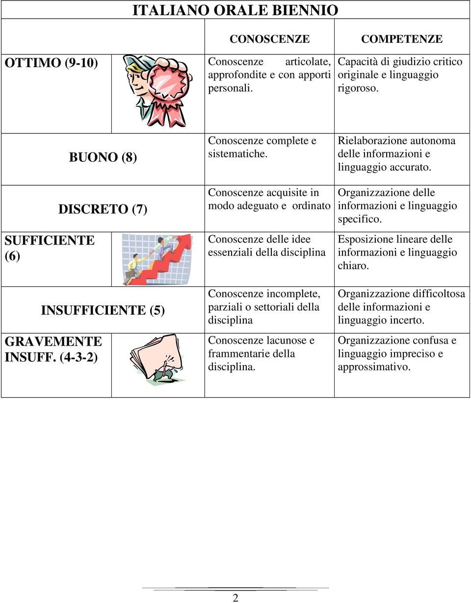 SUFFICIENTE (6) DISCRETO (7) Conoscenze acquisite in modo adeguato e ordinato Conoscenze delle idee essenziali della disciplina Organizzazione delle informazioni e linguaggio specifico.