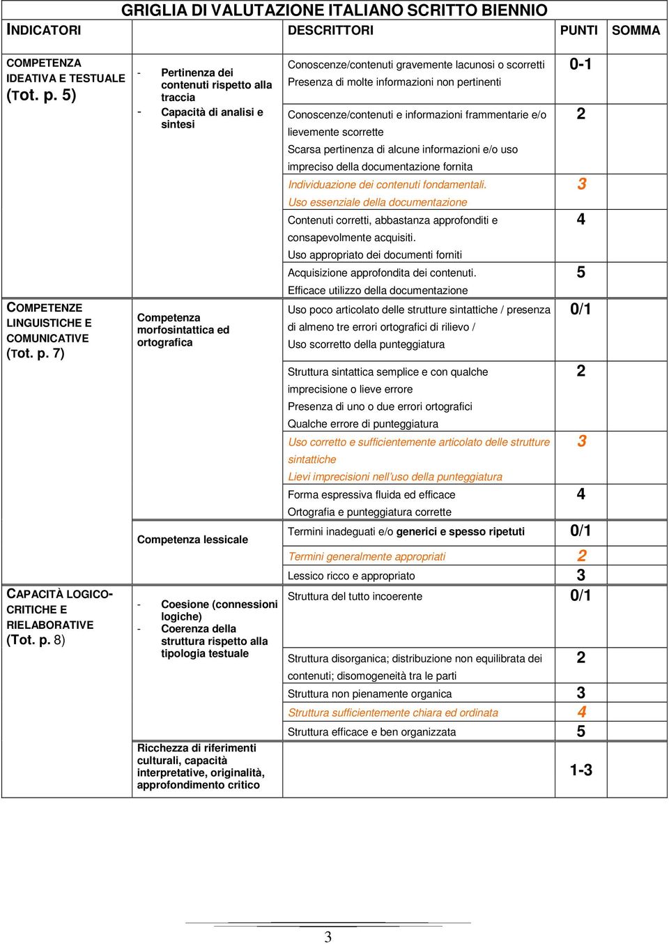 struttura rispetto alla tipologia testuale Ricchezza di riferimenti culturali, capacità interpretative, originalità, approfondimento critico Conoscenze/contenuti gravemente lacunosi o scorretti