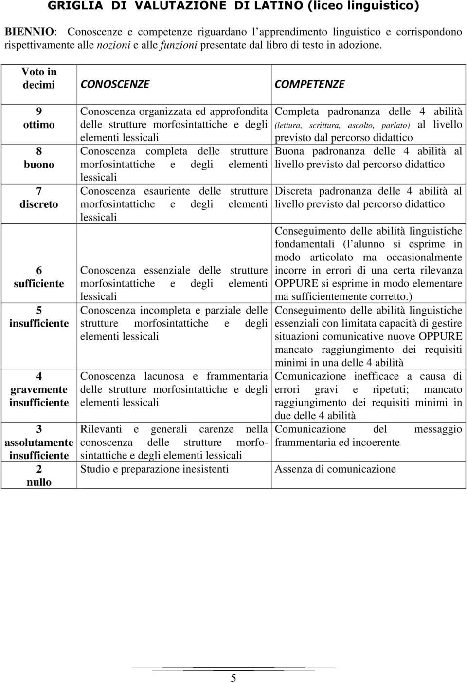 Voto in decimi CONOSCENZE COMPETENZE 9 ottimo 8 buono 7 discreto 6 sufficiente 5 insufficiente 4 gravemente insufficiente assolutamente insufficiente nullo Conoscenza organizzata ed approfondita