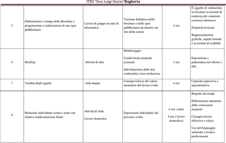 e in termini di usabilità Monitoraggio 6 Briefing Attività di aula Condivisione proposte avanzate Individuazione delle non conformità e loro risoluzione 1 ora Esposizione e padronanza nel riferire i