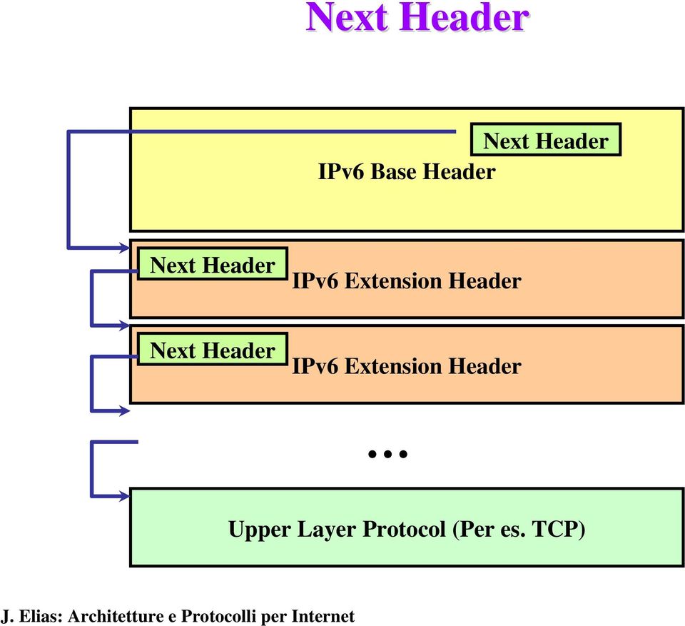 Header Upper Layer Protocol (Per es.