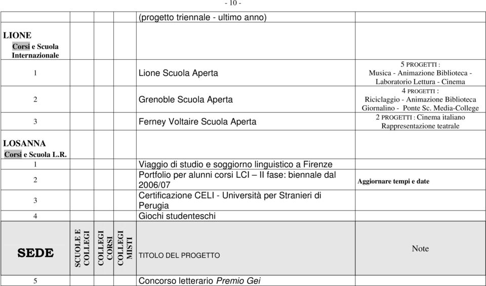 Viaggio di studio e soggiorno linguistico a Firenze 2 Portfolio per alunni corsi LCI II fase: biennale dal 2006/07 3 Certificazione CELI - Università per