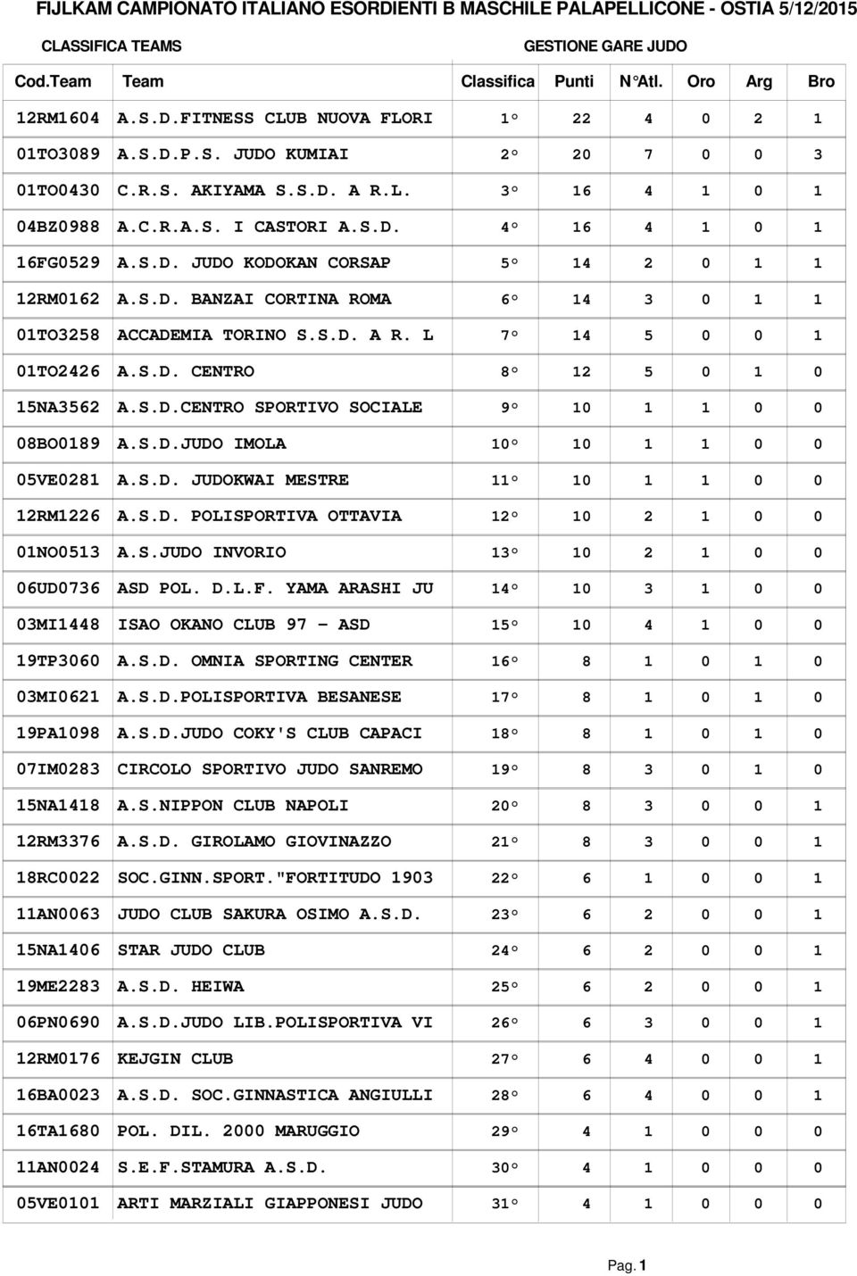 R.S. AKIYAMA S.S.D. A R.L. A.C.R.A.S. I CASTORI A.S.D. A.S.D. JUDO KODOKAN CORSAP A.S.D. BANZAI CORTINA ROMA ACCADEMIA TORINO S.S.D. A R. L A.S.D. CENTRO A.S.D.CENTRO SPORTIVO SOCIALE A.S.D.JUDO IMOLA A.